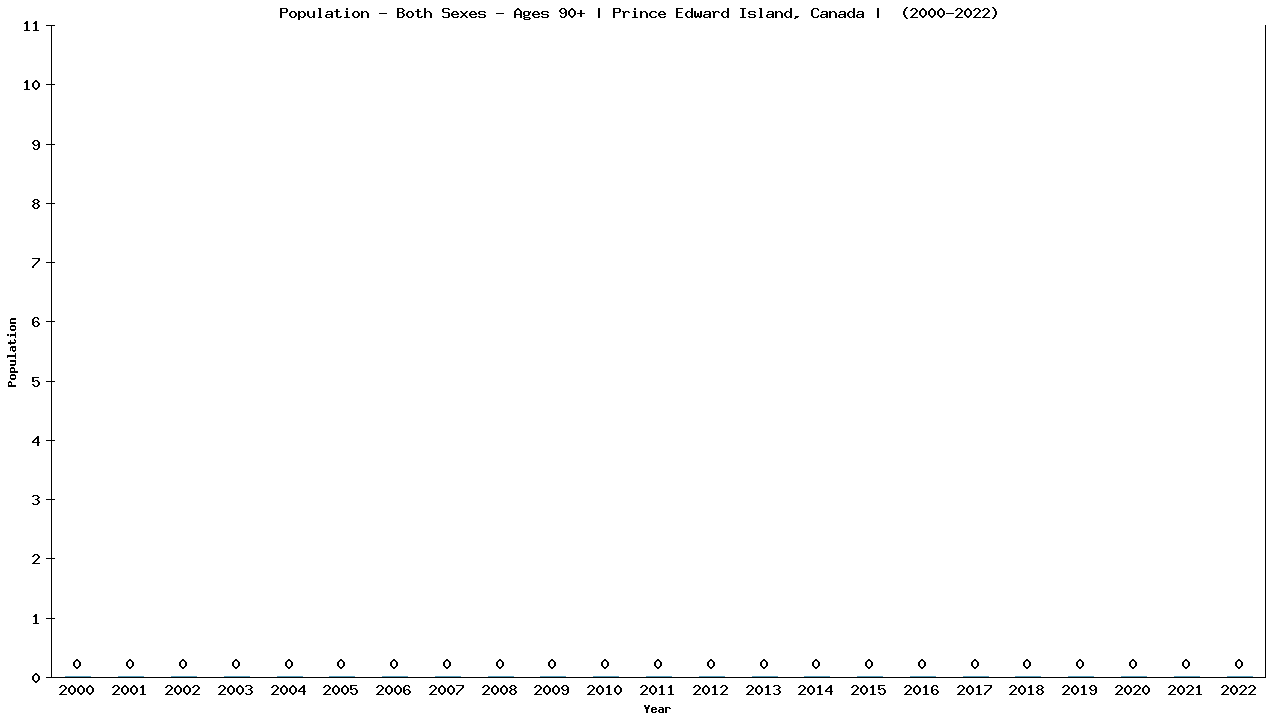 Graph showing Populalation - Elderly Men And Women - Aged 90+ - [2000-2022] | Prince Edward Island, Canada